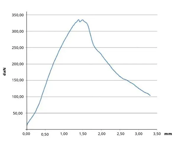 graphique montrant la r&eacute;sistance &agrave; l'arrachement