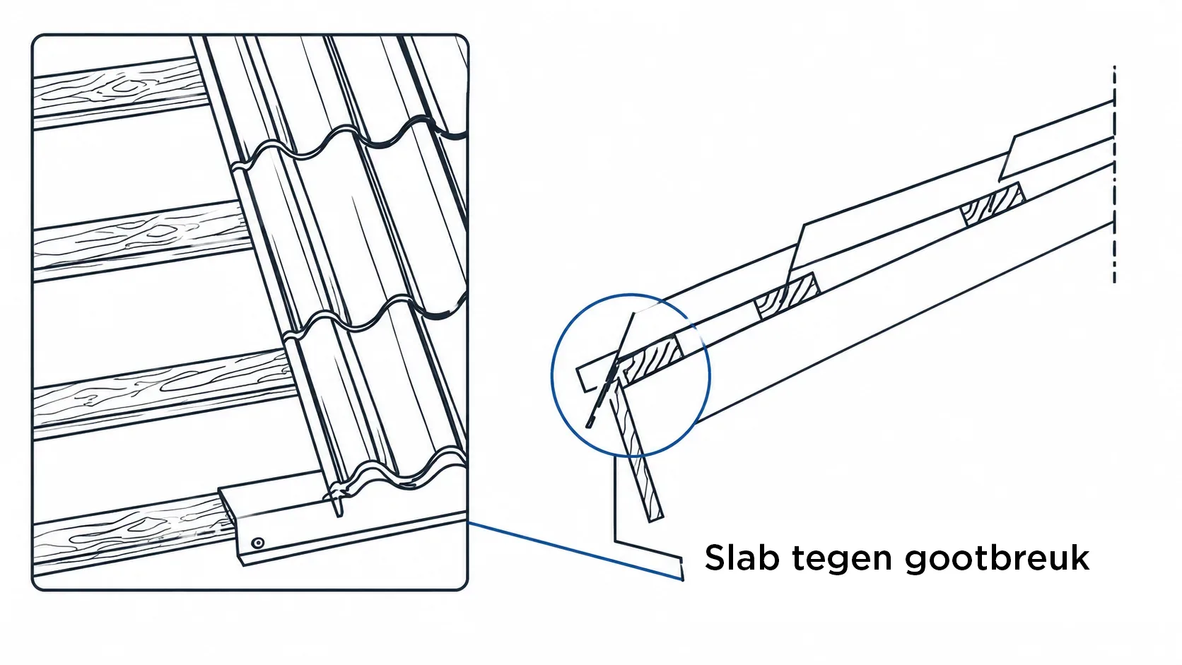 Slab ter bescherming tegen gootbreuk