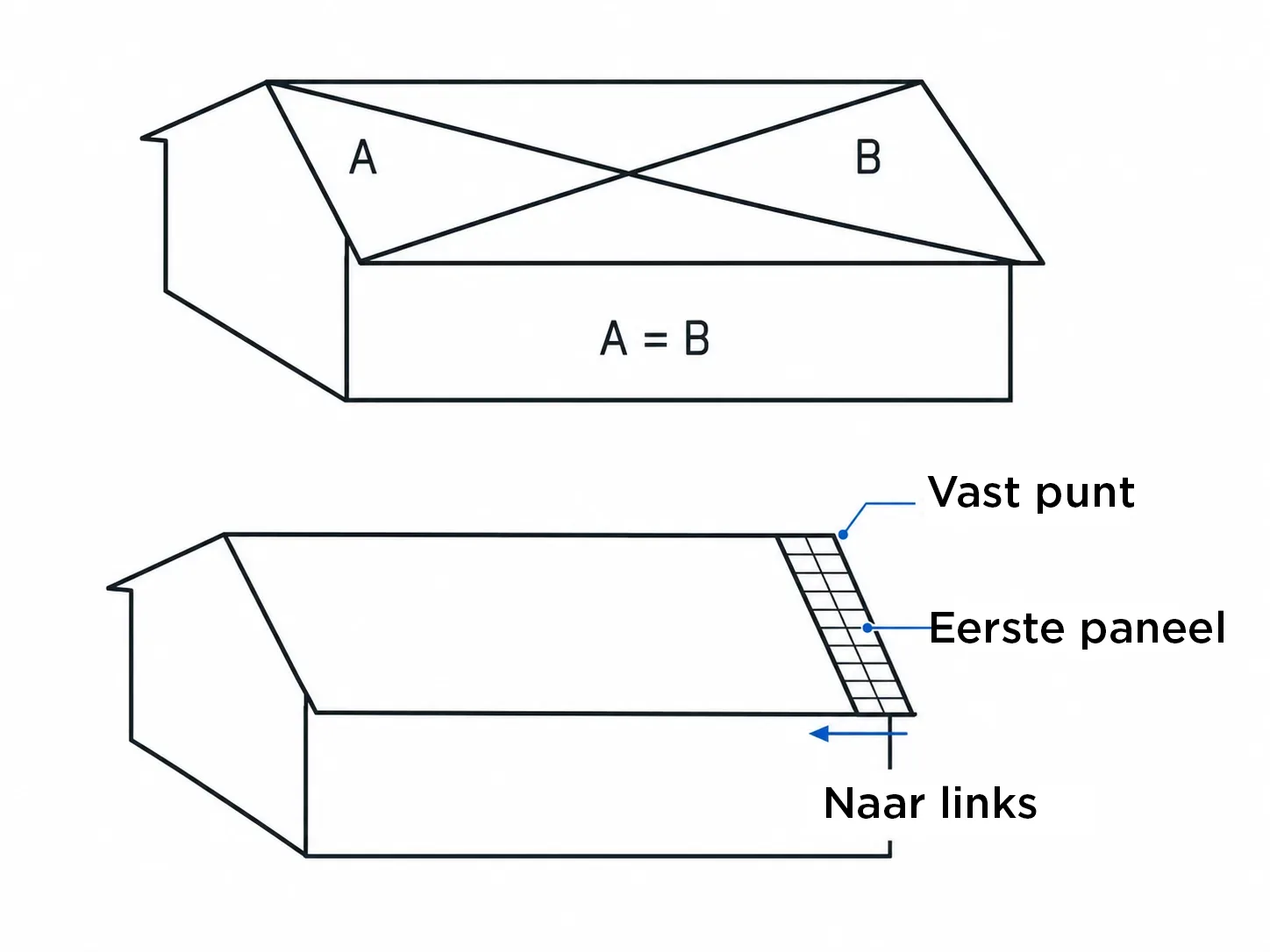 Verspringing van het eerste paneel en aanduiding van het vaste punt (A = B).