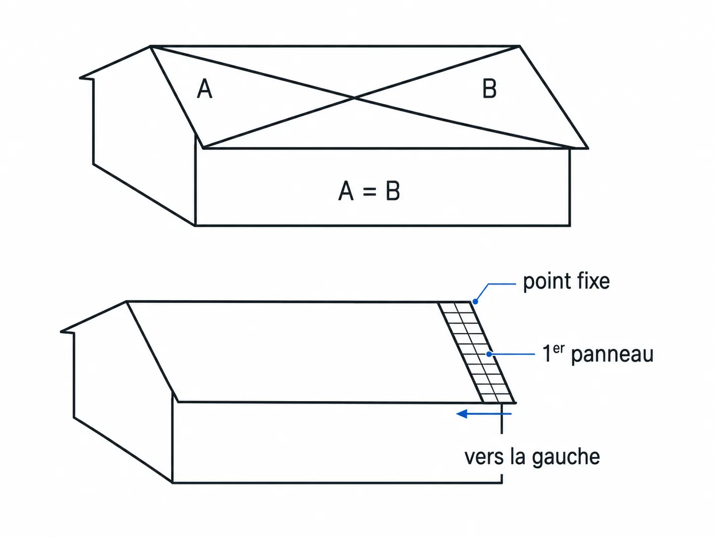 Décalage du premier panneau et repérage du point fixe (A = B)