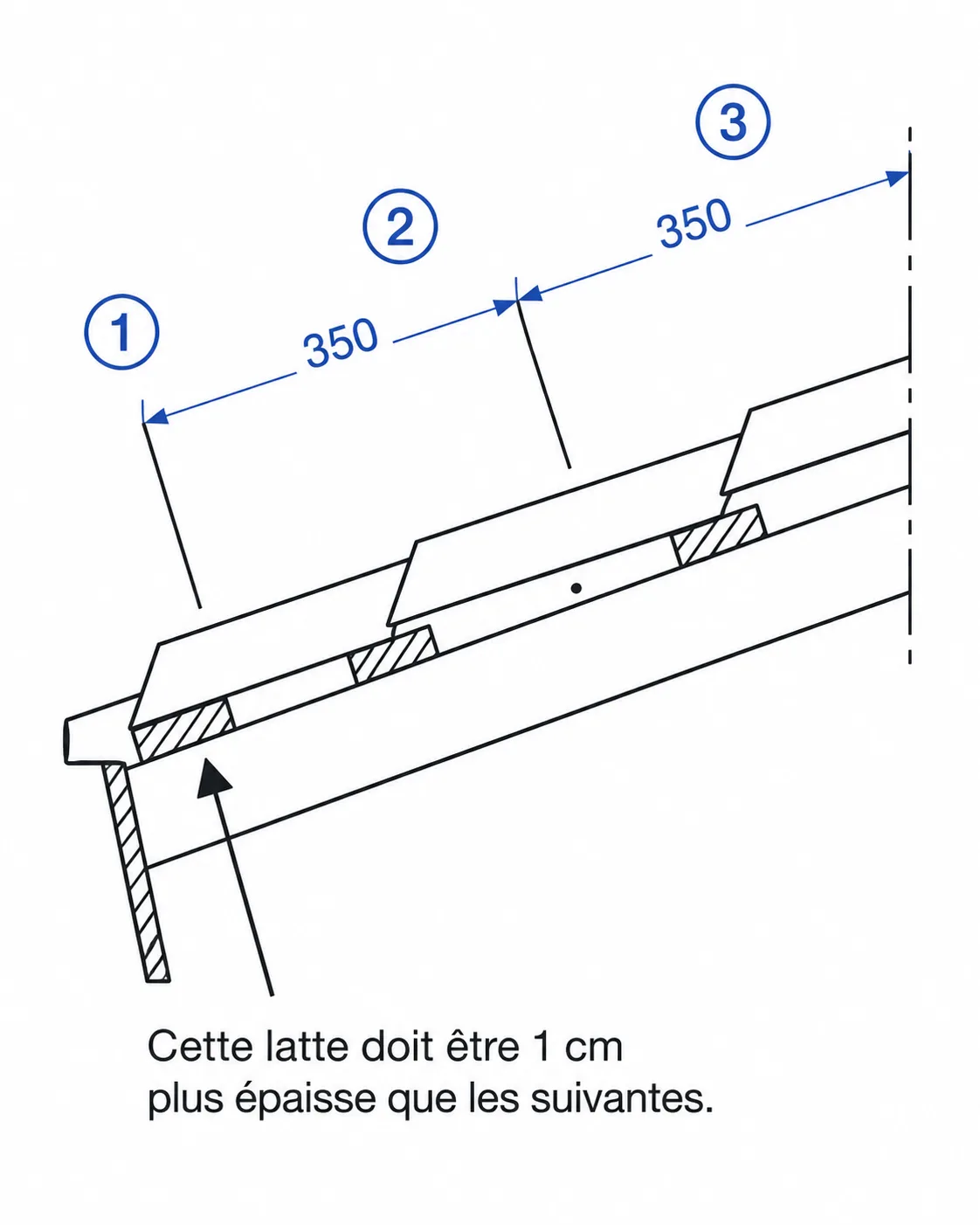 Entraxe des liteaux de 350 mm et première latte plus épaisse côté gouttière